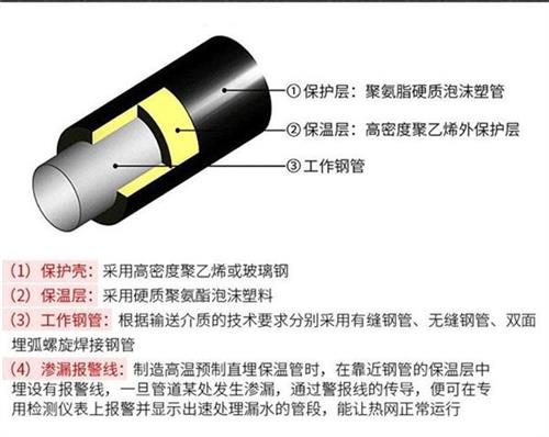 神农架聚氨酯直埋保温管厂家产品保温结构