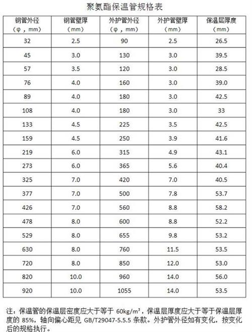 神农架聚氨酯发泡保温管产品规格尺寸